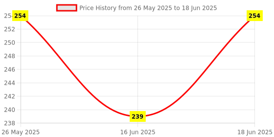 amazon.in Oblivion Triangle USB Mini Massager with Automatic Switch for Fatigue Relief, Multifunction Handheld Vibrating Device for Relaxation and Comfort, Battery Operated, Lightweight and Portable Price History Graph from 26 May 2025 to 18 Jun 2025