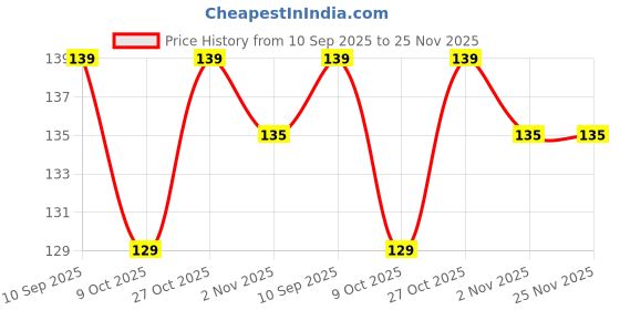 amazon.in Oblivion Twin Door Draft Stopper/Guard Protector for Doors and Windows | Door Bottom Sealing Strip Guard for Home (36 inch) oblivion Price History Graph from 10 Sep 2025 to 24 Nov 2025
