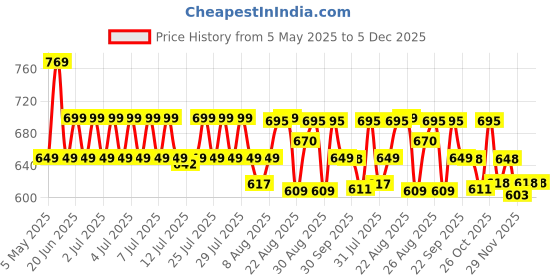 amazon.in Oblivion Tyre Booster for Bike – Metal Motorcycle Emergency Flat Tire Power Mover, 2-Wheeler Heavy Duty Wheel Support with 500kg Load Capacity, Sturdy 4-Wheel Roller Base for Easy Movement (Pack of 1) Price History Graph from 5 May 2025 to 5 Dec 2025