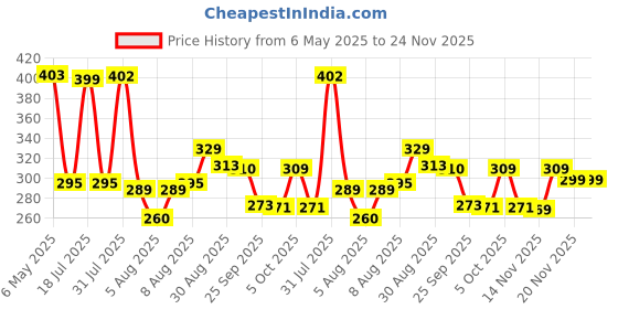 amazon.in Oblivion Tyre Inflator for Car and Bike 1 Pc – Foldable Mini Manual Foot Air Pump with Anti-Skid Pedal & Dual Multi-Functional Valve & Gas Needle – Portable & Compact for Ball Camping Gear & Emergency oblivion Price History Graph from 6 May 2025 to 23 Nov 2025