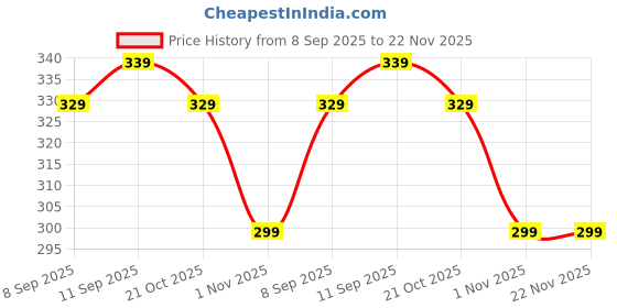 amazon.in Oblivion Waterproof Electric Lighter| Mini Dual Lighter| 2 in 1 USB Rechargeable Lightr| Battery Display & Flashlight| Flame-Less Windproof for Hiking| Camping Outdoor Activities oblivion Price History Graph from 8 Sep 2025 to 22 Nov 2025