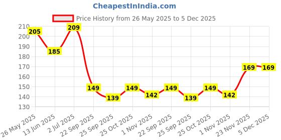 amazon.in oblivion Wheel Protector for Trolley Bags – Silicone Wheel Covers for Suitcase, Anti Scratch & Noise-Reducing Luggage & Travel Suitcases Wheels Cover, Waterproof, Durable & Elastic Design (Pack of 8) oblivion Price History Graph from 26 May 2025 to 5 Dec 2025