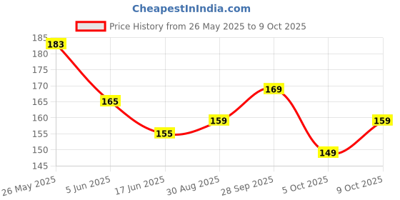 amazon.in Oblivion Windshield Clean Car Glass Cleaner Wiper with 1 Extra Microfiber Cloth Long Handle Auto Window Cleaning Tool Multipurpose Streak-Free Windshield Wiper for Car Home Office (1 Pc / 38 Cm) Price History Graph from 26 May 2025 to 9 Oct 2025