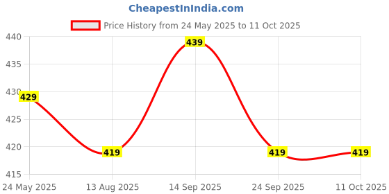 amazon.in Oblivion Wireless Cordless Mini Car Vacuum Cleaner 2 in 1 | Portable Vacuum for Home and Office | Powerful Suction | Lightweight Design | Multiple Attachments | Aluminium Bled Fan Price History Graph from 24 May 2025 to 11 Oct 2025