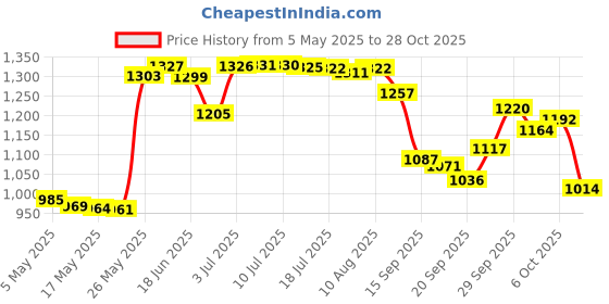 amazon.in obmwang Boho Feather Headbands Indian Feather Headband Peacoak Headpieces Festival Costumes Hair Accessories for Women and Girls obmwang Price History Graph from 5 May 2025 to 28 Oct 2025