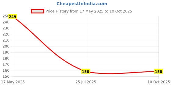 amazon.in obn Nail Polish Remover Wipes (Pack of 08 Boxes Contains 256 Pads or Pulls or Wipes) obn Price History Graph from 17 May 2025 to 10 Oct 2025
