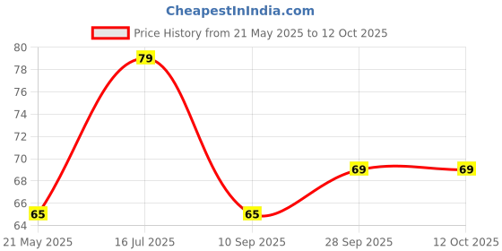amazon.in generic OBN Nail Polish Remover Wipes Pack of 2 (Apple & Strawberry) generic Price History Graph from 21 May 2025 to 12 Oct 2025