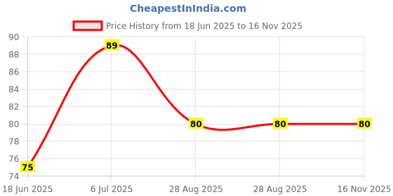 amazon.in OBN Nail Polish Remover Wipes Pack of 2 (Grapes & Blueberry) Price History Graph from 18 Jun 2025 to 16 Nov 2025