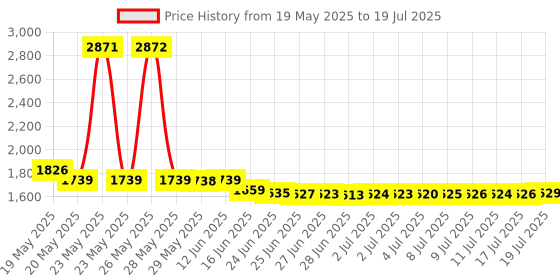 amazon.in OBO HANDS Pcs of 10 UID IC Card Changeable Smart Card Clone Card for 1K S50 MF1 RFID 13.56MHz Access Control Block 0 Sector Writable Price History Graph from 19 May 2025 to 17 Jul 2025
