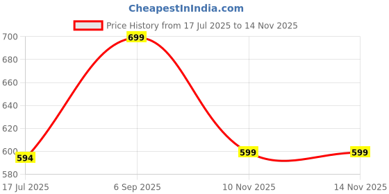 amazon.in OBOE 42mm Bumper PC/Silicone Case Compatible for Samsung Galaxy Watch 4 Classic Shockproof Cover Thin Bumper Shell Protector (Black) Price History Graph from 17 Jul 2025 to 13 Nov 2025