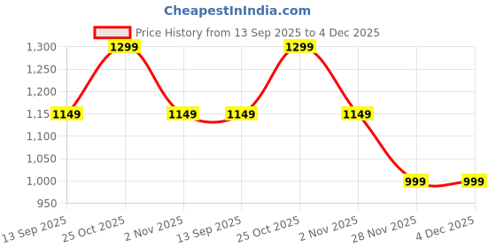 amazon.in OBOE Nylon Watch Strap 'COMPATIBLE WITH' Amazfit T-Rex 3 Watch Sports Watch Band (B-Black) [WATCH NOT INCLUDED] Price History Graph from 13 Sep 2025 to 4 Dec 2025