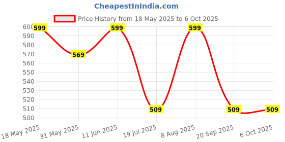 amazon.in Oboe PC Case 'Compatible with' Samsung Galaxy Buds FE (2023), Buds 2 Pro (2022), Galaxy Buds 2 (2021), Galaxy Buds Pro, Buds Live with Keyring (Diamond Cut Design) [Buds & Charging CASE NOT Included] oboe Price History Graph from 18 May 2025 to 5 Oct 2025