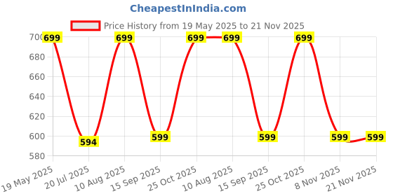 amazon.in Oboe PC Case 'Compatible with' Samsung Galaxy Buds FE (2023), Buds 2 Pro (2022), Galaxy Buds 2 (2021), Galaxy Buds Pro, Buds Live with Keyring (Secure Lock Case) [Buds & Charging CASE NOT Included] Price History Graph from 19 May 2025 to 21 Nov 2025