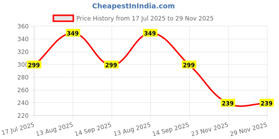 amazon.in OBOE Pouch for Mi Power Bank 3i 20000 mAh Only (Silicone_C-Orange) Price History Graph from 17 Jul 2025 to 29 Nov 2025
