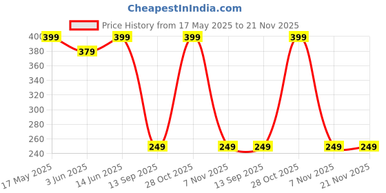 amazon.in OBOE Silicon Soft Cover Case for Mi Boost Pro Power Bank 30000 mAh Battery (Pink) Price History Graph from 17 May 2025 to 21 Nov 2025