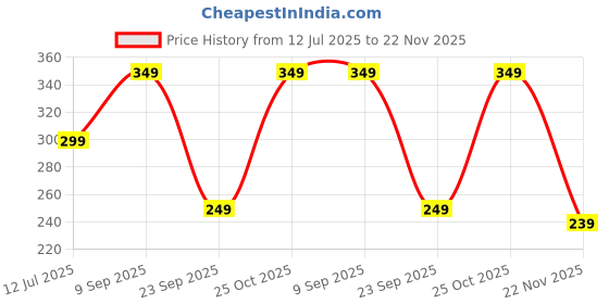 amazon.in OBOE Silicon Soft Cover Case for Mi Power Bank 3i 10000 mAh/Mi Wireless Power Bank 10000 mAh Battery (Blue) [Power Bank NOT Included] Price History Graph from 12 Jul 2025 to 22 Nov 2025