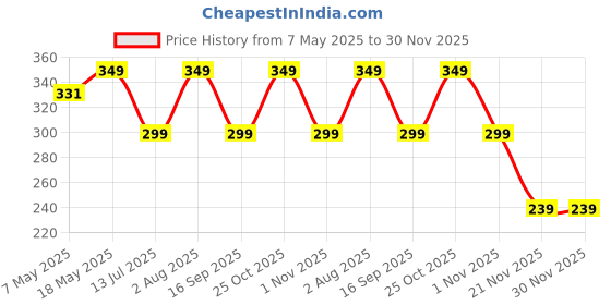 amazon.in Oboe Silicon Soft Cover Case for Mi Power Bank 3i 20000 mAh Battery (Black) [Power Bank NOT Included] Price History Graph from 7 May 2025 to 29 Nov 2025