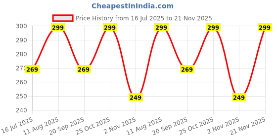 amazon.in OBOE Silicon Soft Cover Case for Redmi Power Bank 10000 mAh Battery (Green) [Power Bank NOT Included] Price History Graph from 16 Jul 2025 to 21 Nov 2025