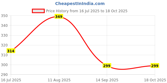 amazon.in OBOE Silicon Soft Cover Case for Redmi Power Bank 10000 mAh Battery (Orange) [Power Bank NOT Included] Price History Graph from 16 Jul 2025 to 18 Oct 2025
