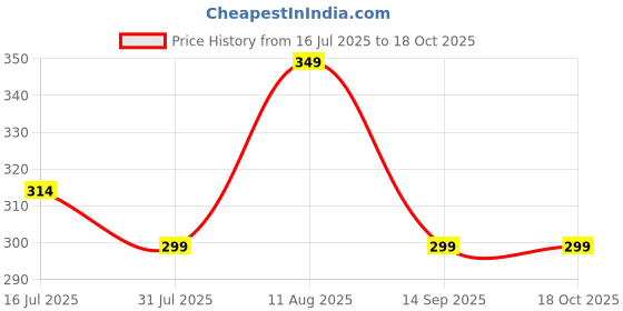 amazon.in OBOE Silicon Soft Cover Case for Redmi Power Bank 10000 mAh Battery (White) [Power Bank NOT Included] Price History Graph from 16 Jul 2025 to 18 Oct 2025