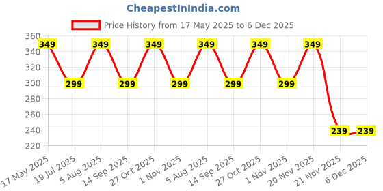 amazon.in OBOE Silicon Soft Cover Case for Redmi Power Bank 20000 mAh Battery (Black) [Power Bank NOT Included] Price History Graph from 17 May 2025 to 6 Dec 2025
