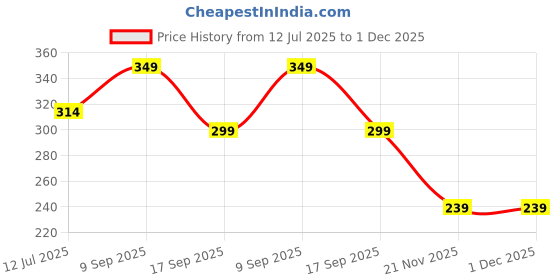 amazon.in OBOE Silicon Soft Cover Case for Redmi Power Bank 20000 mAh Battery (Orange) [Power Bank NOT Included] Price History Graph from 12 Jul 2025 to 30 Nov 2025