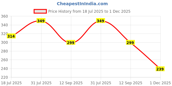 amazon.in OBOE Silicon Soft Cover Case for Redmi Power Bank 20000 mAh Battery (White) [Power Bank NOT Included] Price History Graph from 18 Jul 2025 to 1 Dec 2025