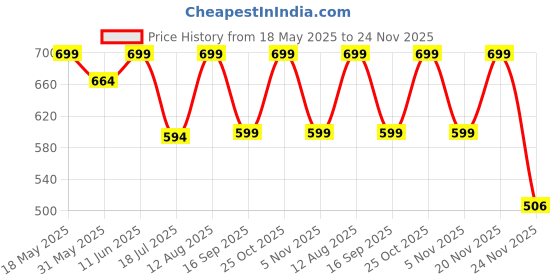 amazon.in OBOE Silicone 46mm Bumper Case for Smartwatches Compatible with Samsung Galaxy Watch 4 Classic Shockproof Cover Thin Bumper Shell Protector (Black) Price History Graph from 18 May 2025 to 24 Nov 2025