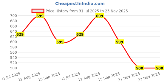 amazon.in OBOE Silicone Bumper Case with Bezel 46mm Cover Compatible with Samsung Galaxy Watch 8 Classic (Black) [Watch NOT Included] Price History Graph from 31 Jul 2025 to 23 Nov 2025