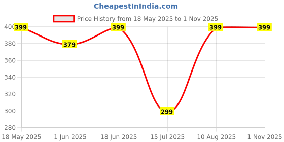 amazon.in Oboe Silicone Case Compatible with Apple AirPods Pro Charging Case Protective Skin 3D Cute Cartoon Green Monster Design Shockproof Cover with Anti-Lost Keyring [AIRPODS & Charging CASE NOT Included] oboe Price History Graph from 18 May 2025 to 1 Nov 2025