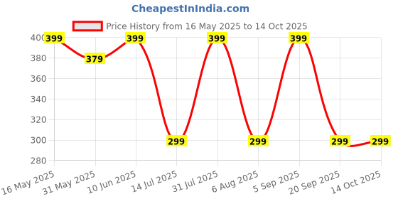 amazon.in Oboe Silicone Cover Compatible with Apple AirPods Pro 2 Case Protective Case with Anti-Lost Lanyard (White) [AIRPODS & Charging CASE NOT Included] oboe Price History Graph from 16 May 2025 to 13 Oct 2025