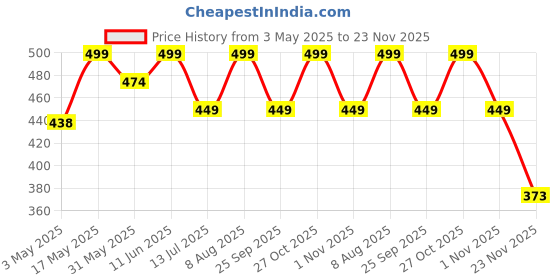 amazon.in Oboe Silicone Cover Pencil Case Sleeve Compatible with Apple Pencil (USB-C) for iPad Pro 11/12.9 inch Skin (B-Grey) [Stylus Pencil is NOT Included] Price History Graph from 3 May 2025 to 23 Nov 2025