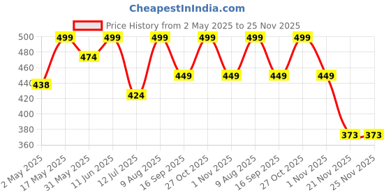 amazon.in Oboe Silicone Cover Pencil Case Sleeve Compatible with Apple Pencil (USB-C) for iPad Pro 11/12.9 inch Skin (B-Lavender Grey) [Stylus Pencil is NOT Included] Price History Graph from 2 May 2025 to 21 Nov 2025