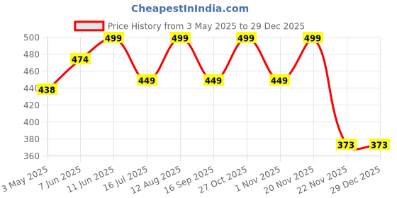 amazon.in Oboe Silicone Cover Pencil Case Sleeve Compatible with Apple Pencil (USB-C) for iPad Pro 11/12.9 inch Skin (B-Light Green) [Stylus Pencil is NOT Included] oboe Price History Graph from 3 May 2025 to 29 Dec 2025