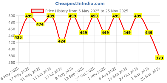 amazon.in Oboe Silicone Cover Pencil Case Sleeve Compatible with Apple Pencil (USB-C) for iPad Pro 11/12.9 inch Skin (B-White) [Stylus Pencil is NOT Included] oboe Price History Graph from 6 May 2025 to 25 Nov 2025