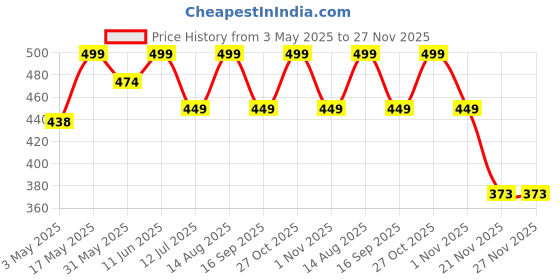 amazon.in Oboe Silicone Cover Pencil Case Sleeve Compatible with Apple Pencil (USB-C) for iPad Pro 11/12.9 inch Skin (B-Wine Red) [Stylus Pencil is NOT Included] oboe Price History Graph from 3 May 2025 to 26 Nov 2025