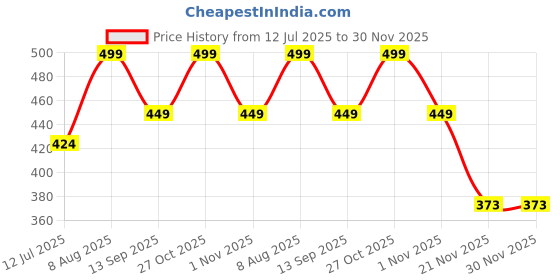 amazon.in Oboe Silicone Pencil Case Skin Cover 'Compatible with' Redmi Smart Pen for Redmi Pad Pro Pen Case (Black) [Stylus Pencil is NOT Included] oboe Price History Graph from 12 Jul 2025 to 30 Nov 2025