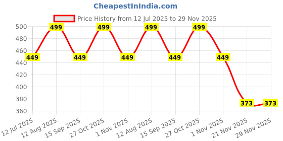 amazon.in Oboe Silicone Pencil Case Skin Cover 'Compatible with' Redmi Smart Pen for Redmi Pad Pro Pen Case (Glow in Dark Blue) [Stylus Pencil is NOT Included] oboe Price History Graph from 12 Jul 2025 to 29 Nov 2025