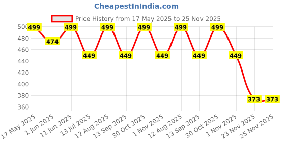 amazon.in Oboe Silicone Pencil Case Skin Cover 'Compatible with' Redmi Smart Pen for Redmi Pad Pro Pen Case (Glow in Dark Green) [Stylus Pencil is NOT Included] oboe Price History Graph from 17 May 2025 to 25 Nov 2025