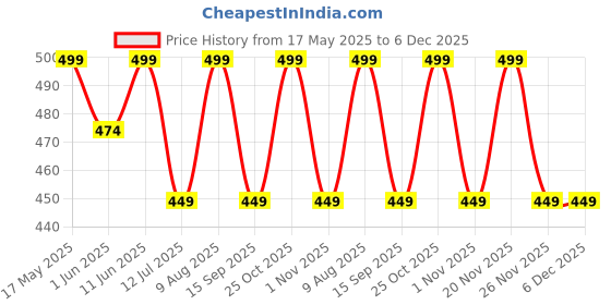 amazon.in Oboe Silicone Pencil Case Skin Cover 'Compatible with' Redmi Smart Pen for Redmi Pad Pro Pen Case (Light Green) [Stylus Pencil is NOT Included] Price History Graph from 17 May 2025 to 5 Dec 2025