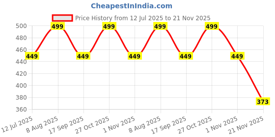 amazon.in Oboe Silicone Pencil Case Skin Cover 'Compatible with' Redmi Smart Pen for Redmi Pad Pro Pen Case (White) [Stylus Pencil is NOT Included] oboe Price History Graph from 12 Jul 2025 to 21 Nov 2025