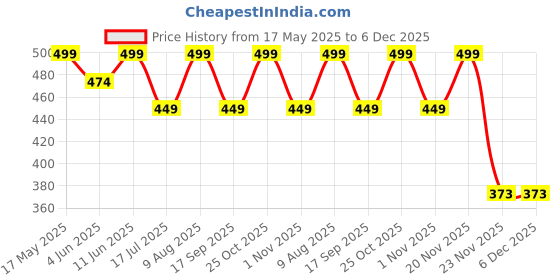 amazon.in Oboe Silicone Pencil Case Skin Cover 'Compatible with' Redmi Smart Pen for Redmi Pad Pro Pen Case (Wine Red) [Stylus Pencil is NOT Included] oboe Price History Graph from 17 May 2025 to 5 Dec 2025