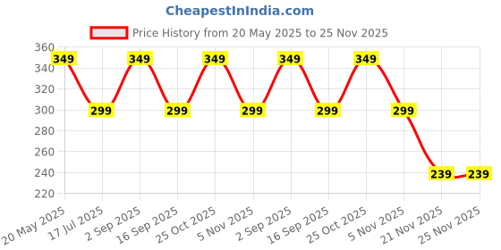 amazon.in Oboe Silicone Soft Cover Case Compatible with Mi Power Bank 3i 20000 mAh Battery (Green) [Power Bank NOT Included] Price History Graph from 20 May 2025 to 25 Nov 2025