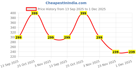 amazon.in OBOE Silicone Soft Cover Case for Mi Boost Pro Power Bank Battery (Blue, 30000 mAh) Price History Graph from 13 Sep 2025 to 1 Dec 2025