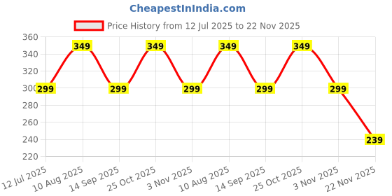 amazon.in OBOE Silicone Soft Cover Case for Mi Power Bank 3i 10000 mAh/Mi Wireless Power Bank 10000 mAh Battery (Pink) [Power Bank NOT Included] Price History Graph from 12 Jul 2025 to 21 Nov 2025