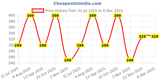 amazon.in OBOE Silicone Soft Cover for Mi Boost Pro Power Bank Battery (White, 30000 mAh) Price History Graph from 31 Jul 2025 to 5 Dec 2025