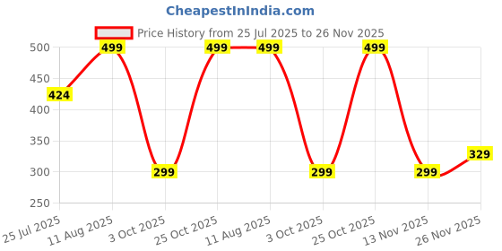 amazon.in Oboe Silicone TV Remote Cover Case Compatible with Hisense Tv Remote VU GOLED Tv Remote Cover with Lanyard (Glow in Dark Green) [Remote NOT Included] Price History Graph from 25 Jul 2025 to 26 Nov 2025