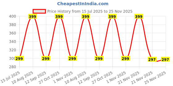 amazon.in Oboe Silicone TV Remote Cover 'Compatible with' All New Fire TV Stick 4k & Fire Tv Stick HD Remote 2025 Model Protective Case with Lanyard (Black) [Remote NOT Included] Price History Graph from 15 Jul 2025 to 25 Nov 2025