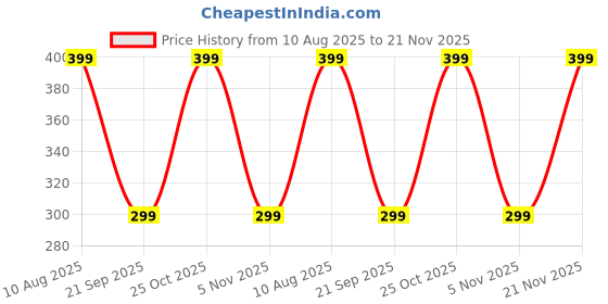 amazon.in Oboe Silicone TV Remote Cover 'Compatible with' All New Fire TV Stick 4k & Fire Tv Stick HD Remote 2025 Model Protective Case with Lanyard (Glow in Dark Blue) [Remote NOT Included] Price History Graph from 10 Aug 2025 to 21 Nov 2025