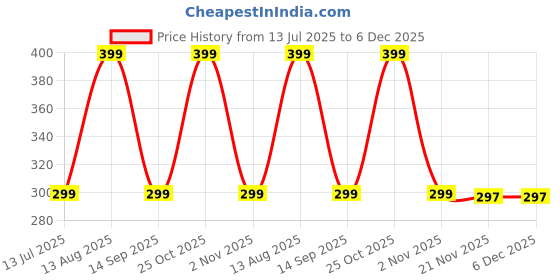 amazon.in Oboe Silicone TV Remote Cover 'Compatible with' All New Fire TV Stick 4k & Fire Tv Stick HD Remote 2025 Model Protective Case with Lanyard (Wine Red) [Remote NOT Included] Price History Graph from 13 Jul 2025 to 5 Dec 2025